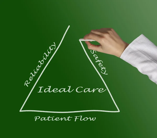 Diagram of ideal care