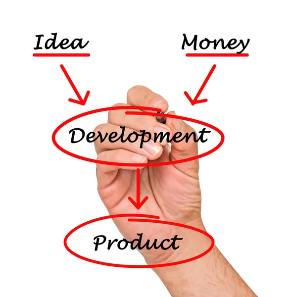 Development of product