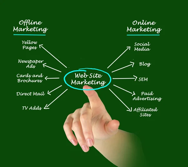 Web site marketing