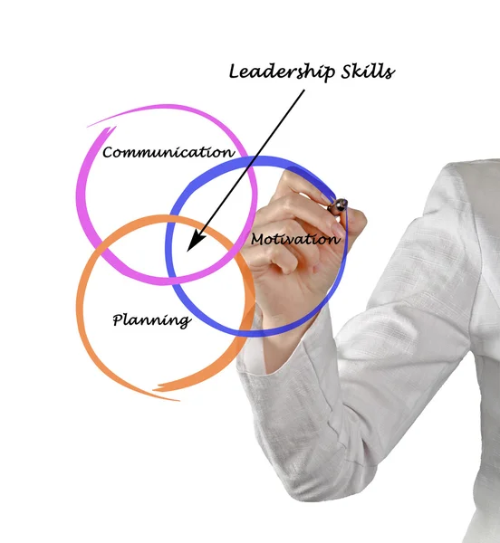 Leadership skills