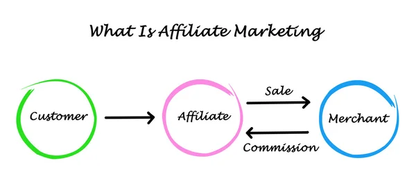 What is affiliate marketing