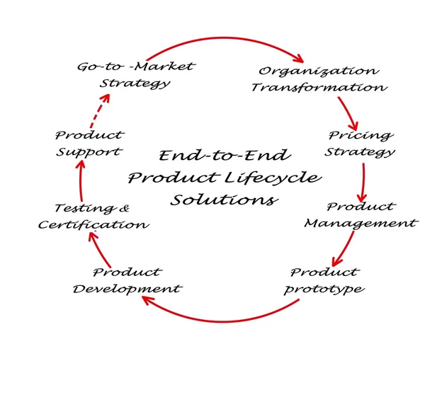 End-to-End product Lifecycle Solution