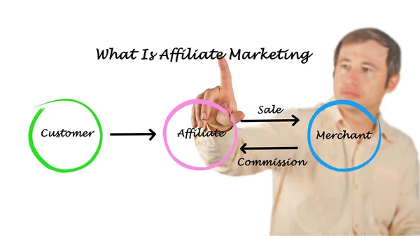 What is affiliate marketing