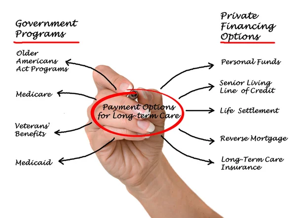 Payment Options for Long-term care