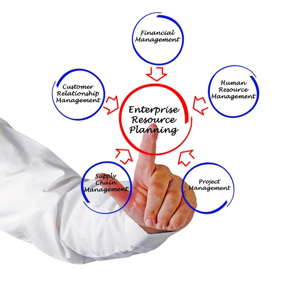 Enterprise resource planning