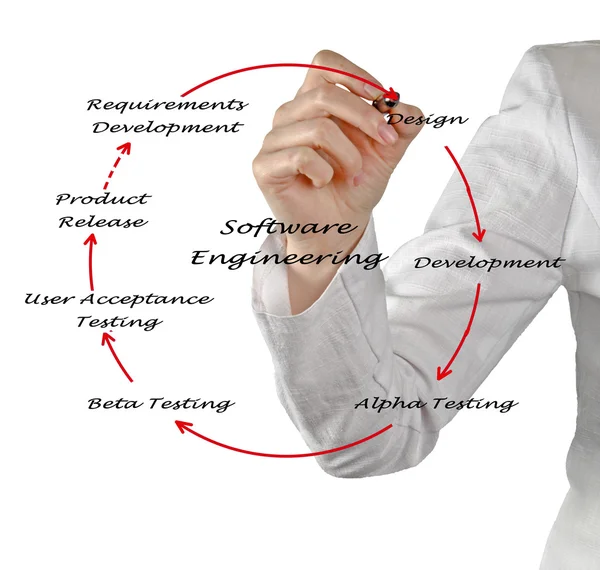 Software Engineering Lifecycle