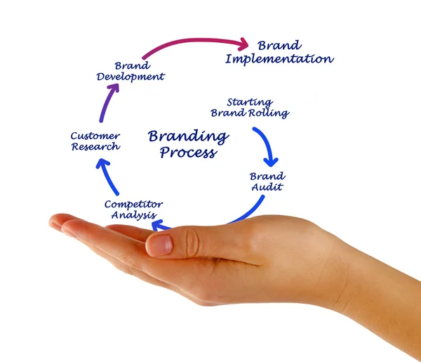 Branding Process