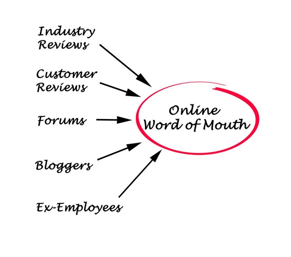Online word of mouth