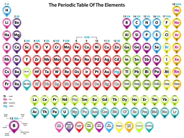 Periodic table of elements with pointer shapes