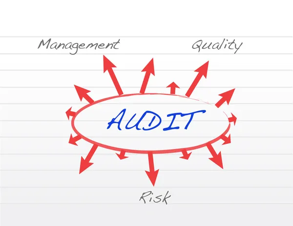 Several possible outcomes of performing an audit