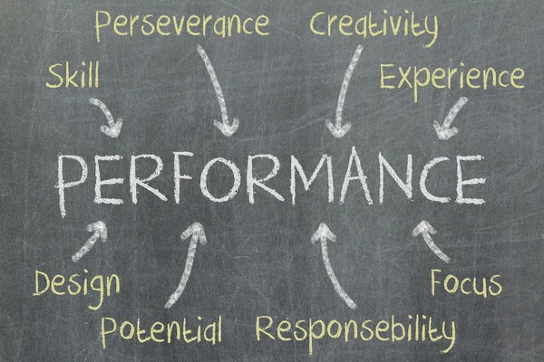 Concept of performance written