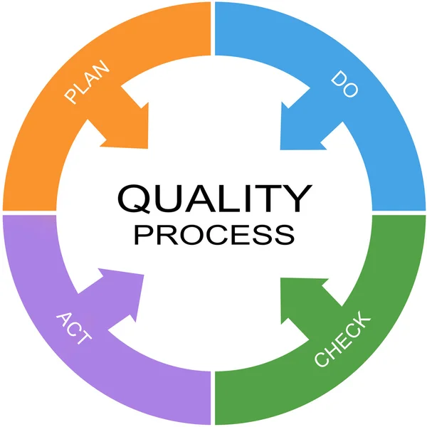 Quality Process Word Circle Concept