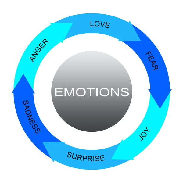 Emotions Word Circles Arrows Concept