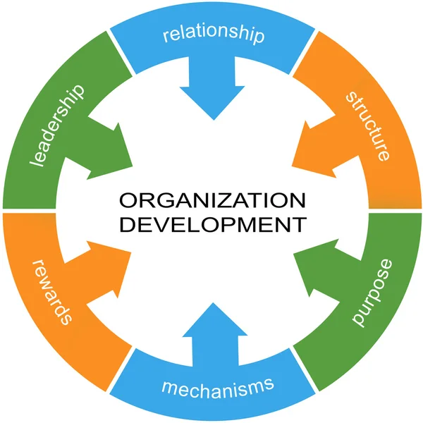 Organization Development Word Circle Concept
