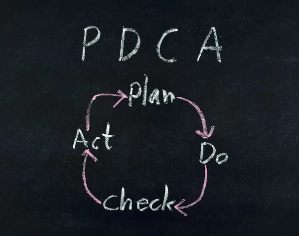 Plan Do Check Act diagram