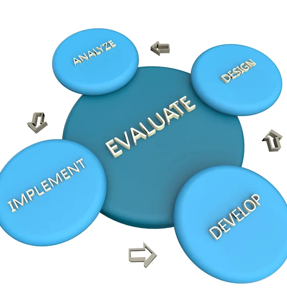 Software process cycle