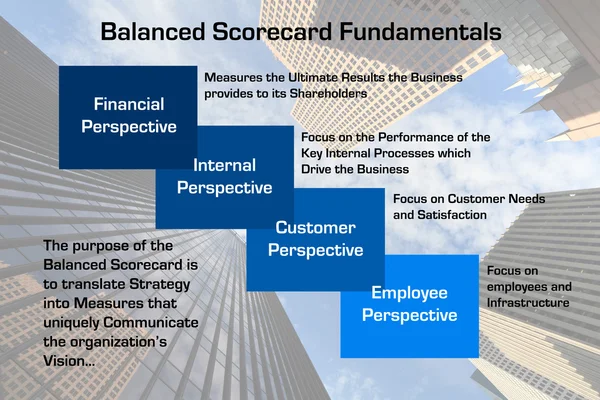 Balanced Scorecard Fundamentals Diagram
