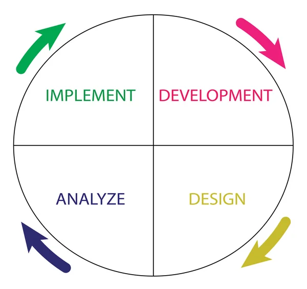 Software development life cycle