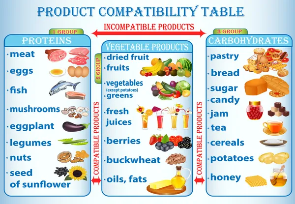 Illustration table of compatibility of products useful — Stock Vector
