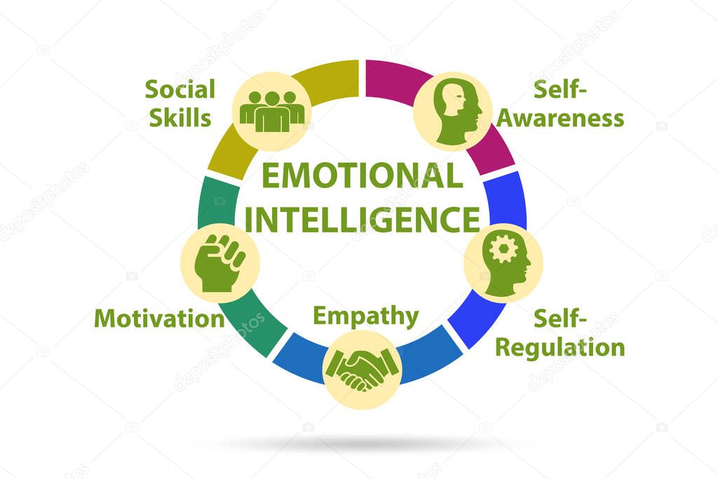 Emotional Intelligence business concept in management