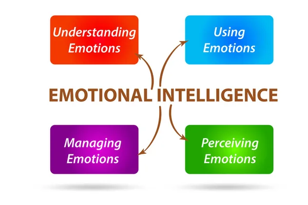 Emotional Intelligence business concept in management — Stock Photo, Image