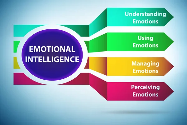 Emotionele Intelligentie business concept in management — Stockfoto