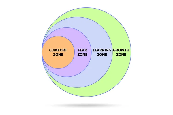 Conceito de zona de conforto com várias zonas — Fotografia de Stock
