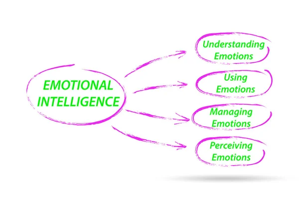 Business concept di Intelligenza Emotiva nella gestione — Foto Stock