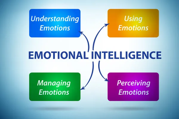 Emotionale Intelligenz Geschäftskonzept im Management — Stockfoto