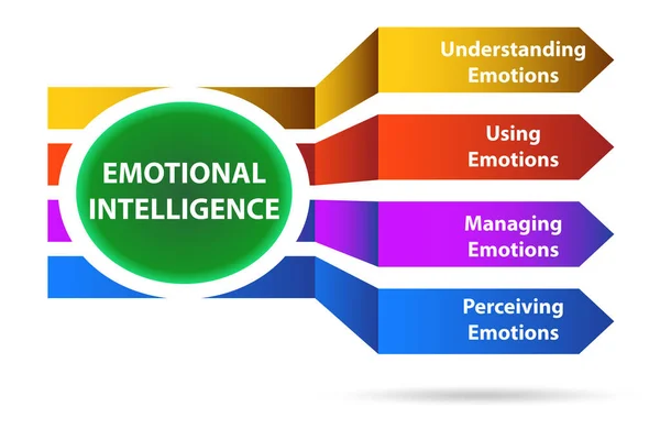 Affärsidé inom emotionell intelligens i ledningen — Stockfoto