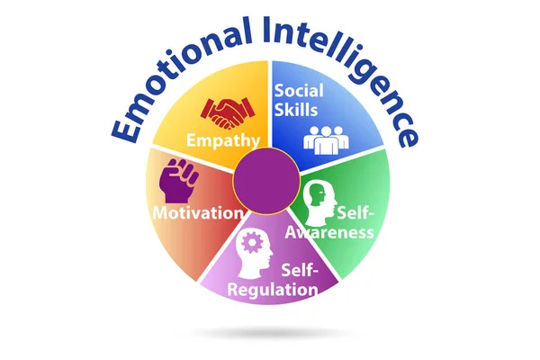 Emotionele Intelligentie business concept in management — Stockfoto