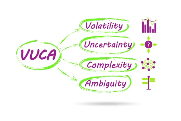 Vuca Concept Volatiliteit Onzekerheid Complexiteit Dubbelzinnigheid — Stockfoto