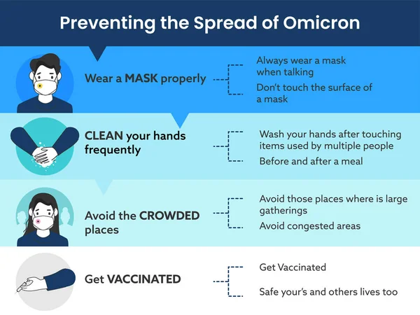 Πρόληψη Της Εξάπλωσης Της Omicron Πιπιλίζουν Μάσκα Φθορά Πλύσιμο Των — Διανυσματικό Αρχείο