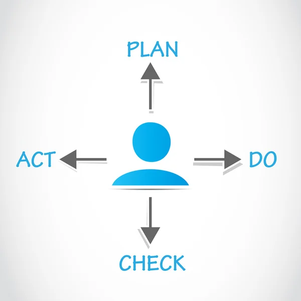 Закон о проверке планов, PDCA Process — стоковый вектор