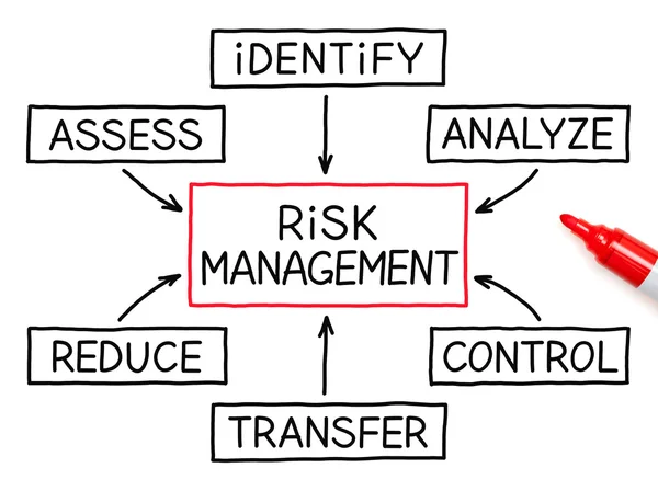 风险管理流程图红色标记 — 图库照片