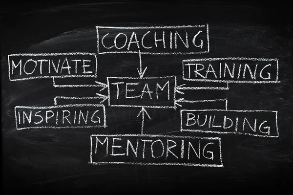 Teambuilding och coaching flödesschema på svarta tavlan — Stockfoto