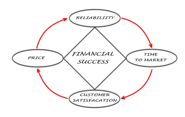 Diagram of financial success — Stock Photo, Image
