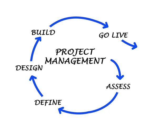 Projektmanagement — Stockfoto