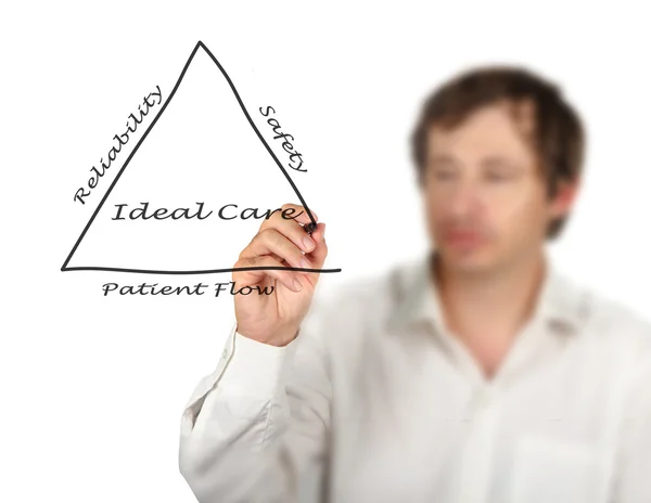 Diagram of ideal care — Stock Photo, Image