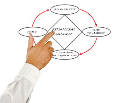 finansal başarı diyagram