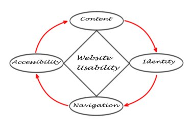 Web sitesi kullanılabilirlik