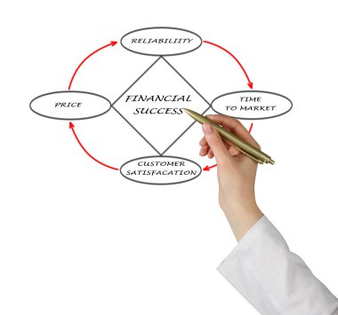 finansal başarı diyagram