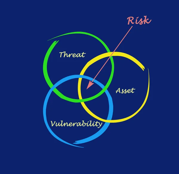 Defenition van risico — Stockfoto