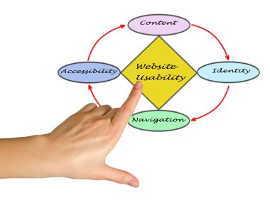 Web sitesi kullanılabilirlik