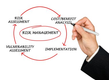 Risk yönetimi diyagramı