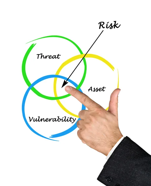 Defenition av risk — Stockfoto