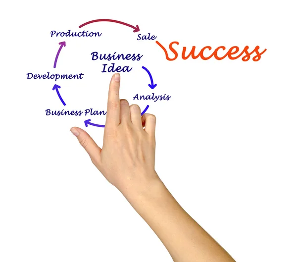 De la idea de negocio al éxito — Foto de Stock