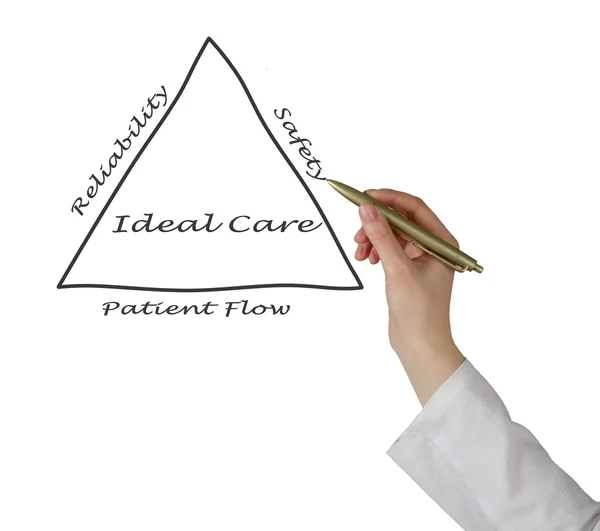 Diagram of ideal care — Stock Photo, Image