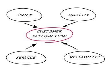 Müşteri Memnuniyeti