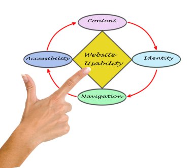 Web sitesi kullanılabilirlik